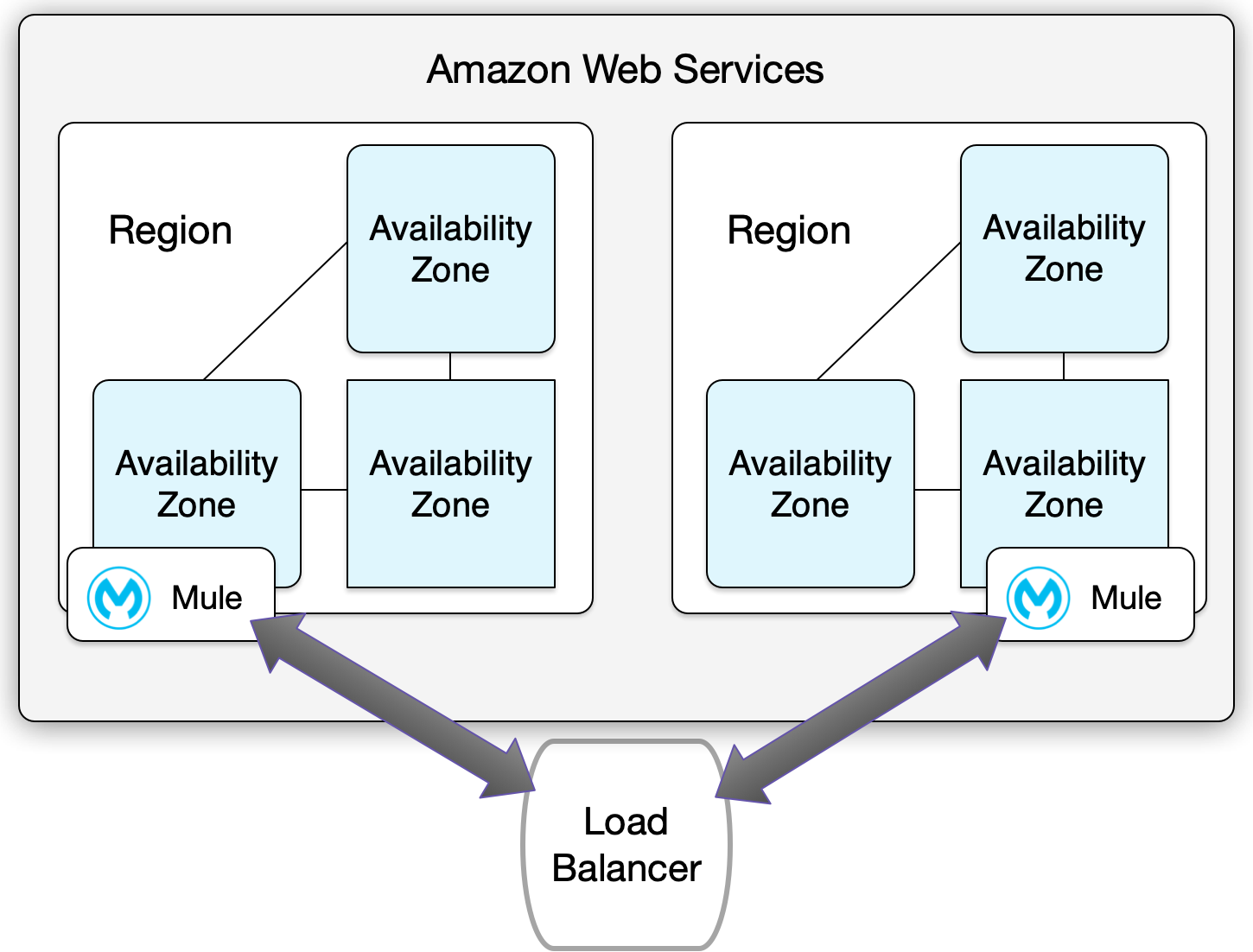 A load balancer running health checks and routing traffic to a backup region when the primary region goes down