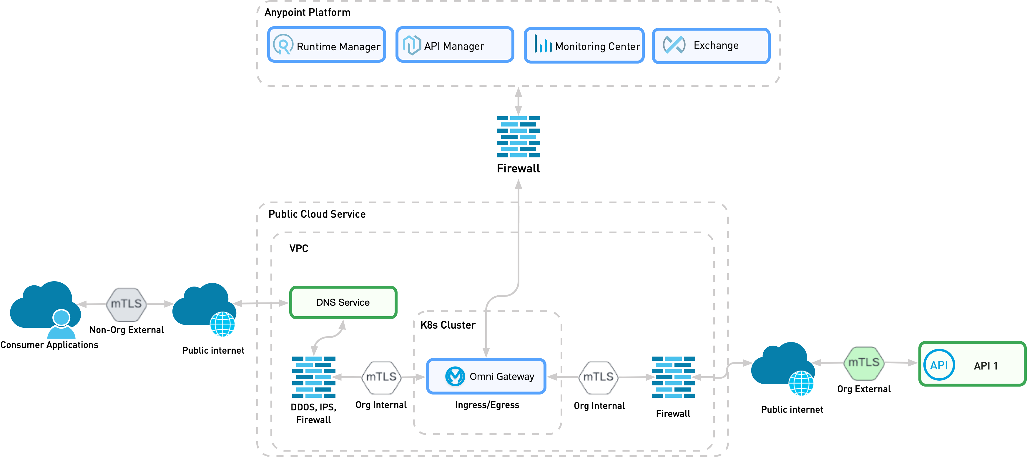 A detailed view of pattern six, which contains the necessary services to support Omni Gateway