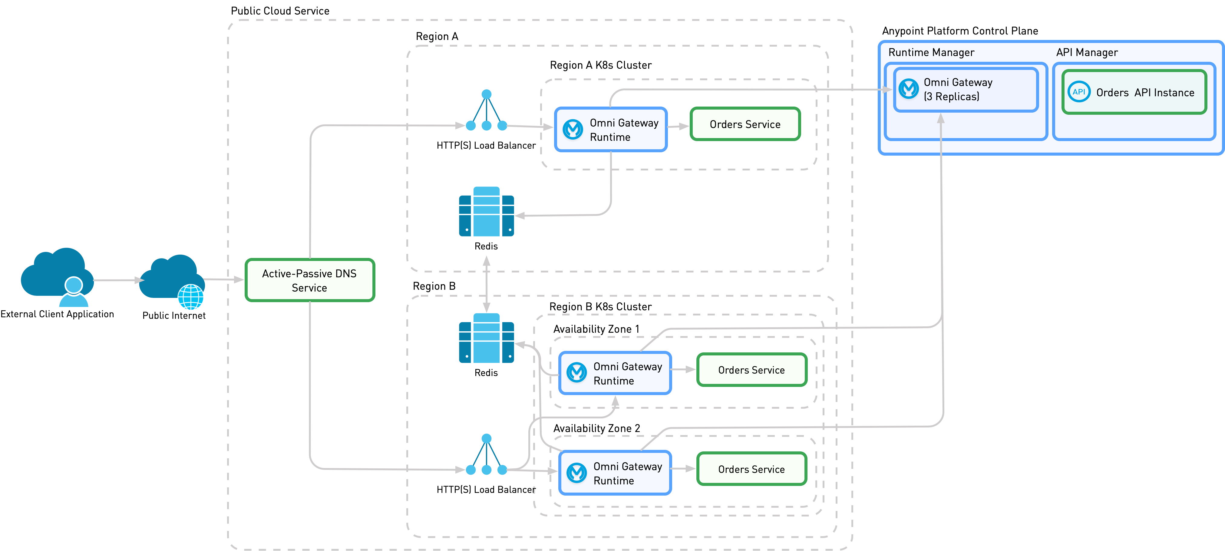 A detailed view of implementation 2, which contains the necessary services to enable disaster recovery for APIs on Omni Gateway