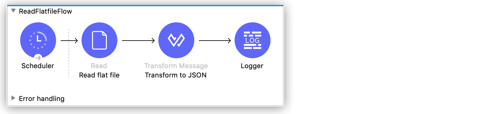 フラットファイルを読み取って JSON に変換するプロセスを示すフロー