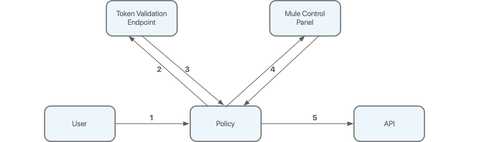 A flowchart illustrating the process of a user engaging with an API via an OpenID Connect policy