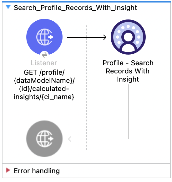 Salesforce Data Cloud Connector Profile Search Records With Insight flow with Listener and Profile Search Records With Insight