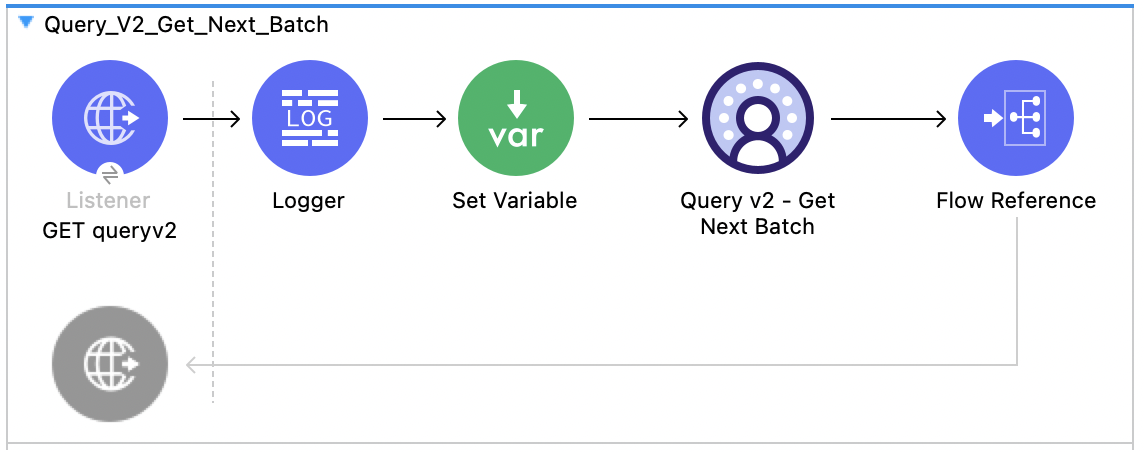 Salesforce Data Cloud Connector Query v2 Get Next Batch flow with Listener, Logger, Set Variable, Query v2 Get Next Batch, and Flow Reference